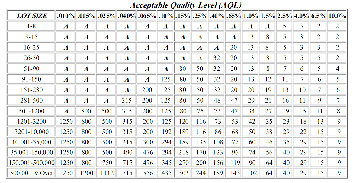 Appendix A Table