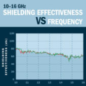 Shielding Effectiveness VS Frequency