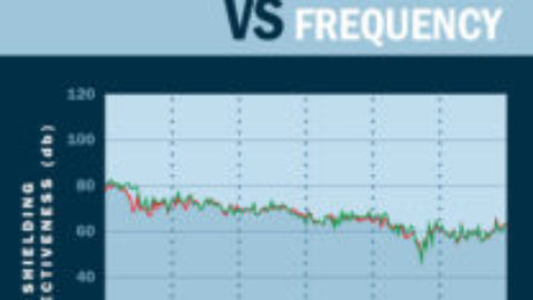 Shielding Effectiveness VS Frequency