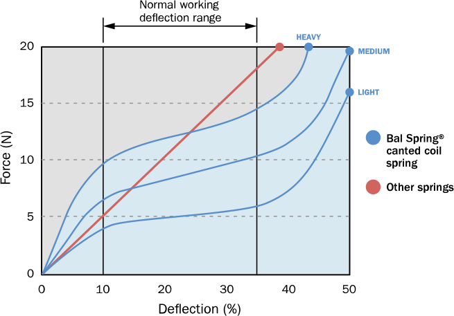 Spring-energized Force Graph