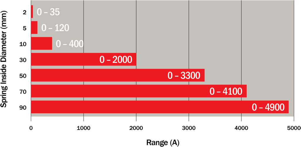 Bal Spring® Continuous Current Range