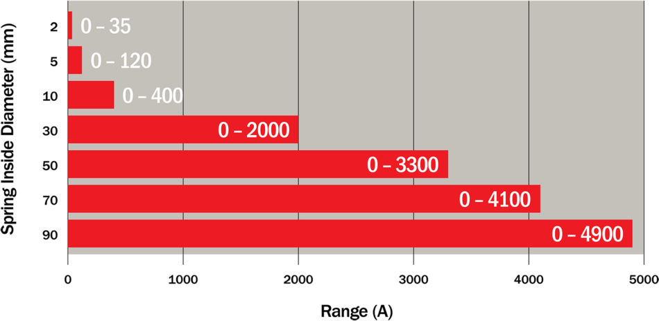 Bal Spring® Continuous Current Range