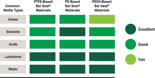 Bal Seal®Media Compatibility