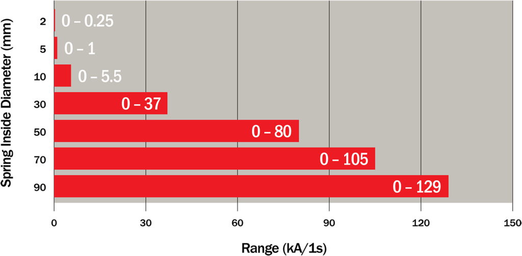 Bal Spring® Short Circuit Current Range