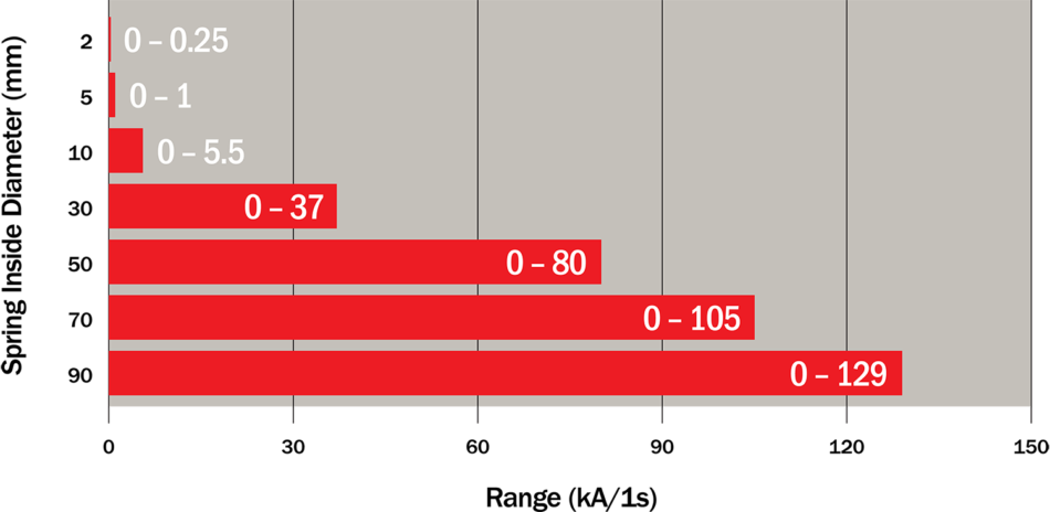 Bal Spring® Short Circuit Current Range