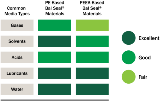 Enduris Seal Media Compatibility