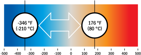 Enduris Seal Temperature Resistance