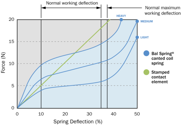 Bal Conn Percent Deflection Graph