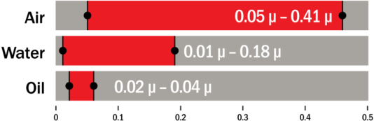 Reciprocating Seal Frictional Coefficient