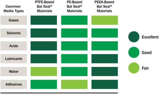 Reciprocating Seal Media Compatibility