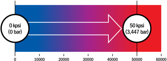 Reciprocating Seal Pressure Resistance