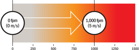 Reciprocating Seal Speed