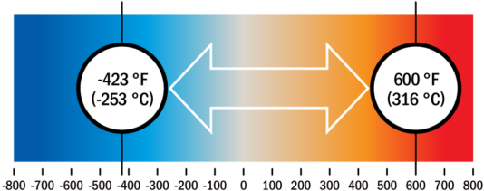 Reciprocating Seal Temperature Resistance