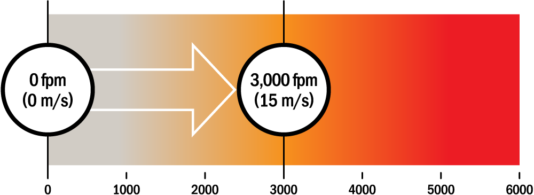 Rotary Seal Surface Speed