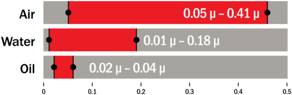 Static Seal Frictional Coefficient