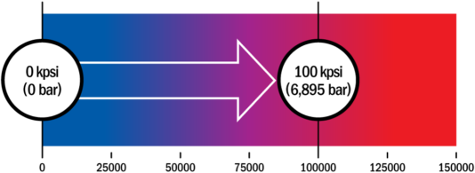 Static Seal Service Pressure Resistance