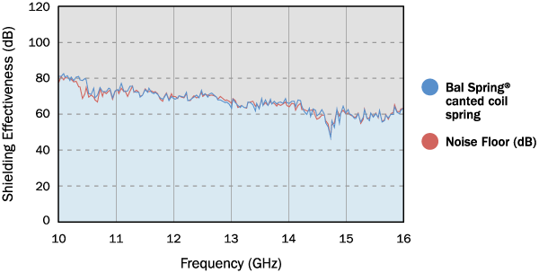 Bal Spring® GHz Shielding Effectiveness