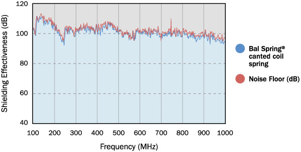 Bal Spring® MHz Shielding Effectiveness