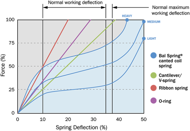 Spring Energizer Force Chart