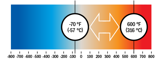 Temp graph - PEEK temperature graph