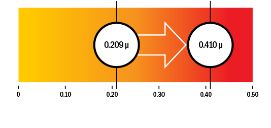 Friction graph - Polyethylene friction graph