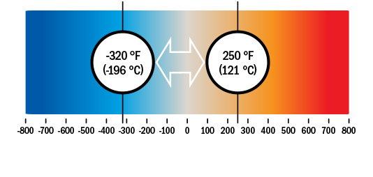 Temp graph - Polyethylene temperature graph