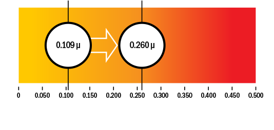 Friction graph - PTFE friction graph