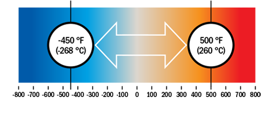 Temp graph - PTFE temperature graph
