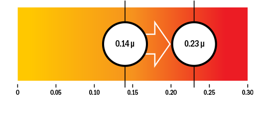 Friction graph - Specialty Polymers friction graph