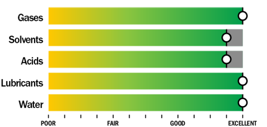 Meda graph - Specialty Polymers media graph