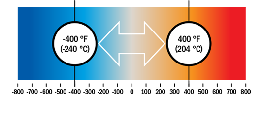 Temp graph - Specialty Polymers temperature graph