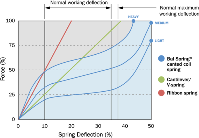 percent deflection performance graph