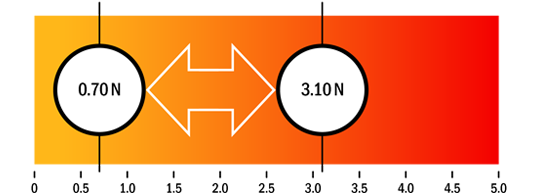 bal conn service performance graphic breakout force