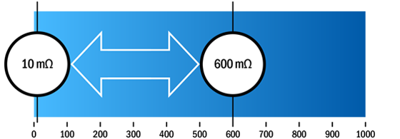 bal conn service performance graphic static dry