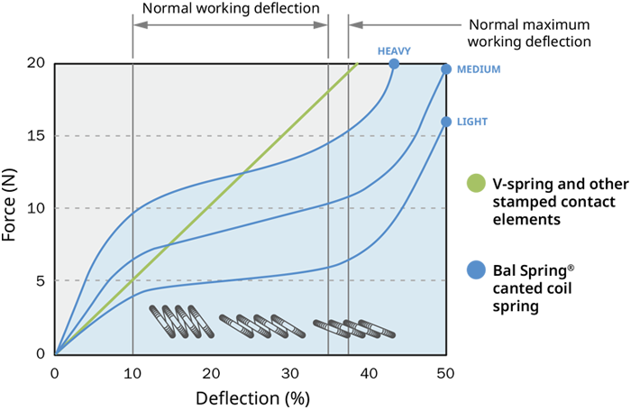 percent deflection springer v05 b