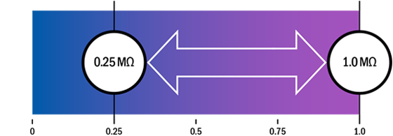 service performance sygnus electrical isolation